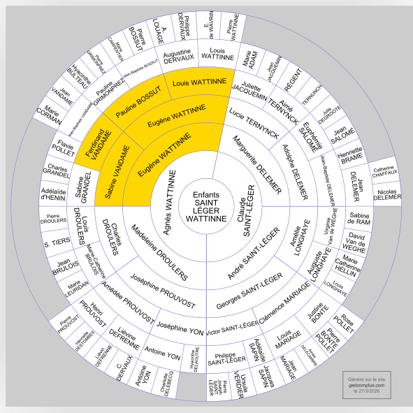 Roue des branches de l'article